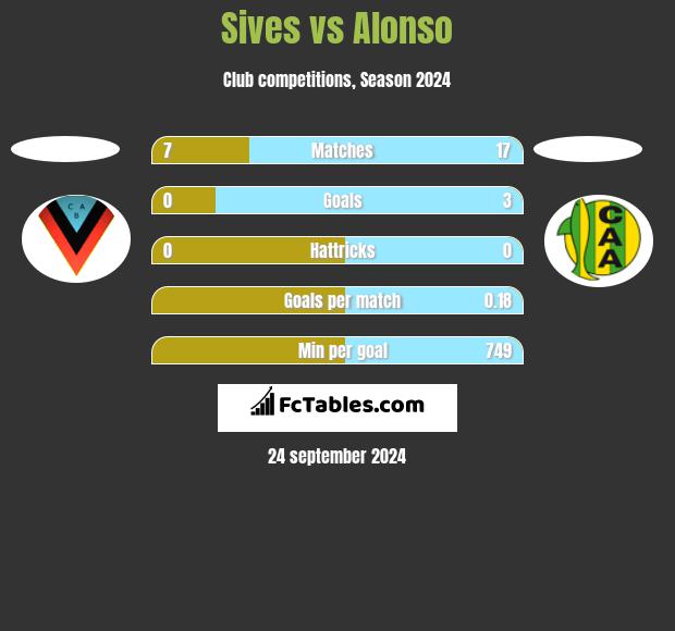 Sives vs Alonso h2h player stats