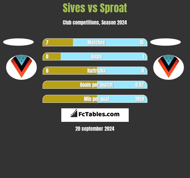 Sives vs Sproat h2h player stats