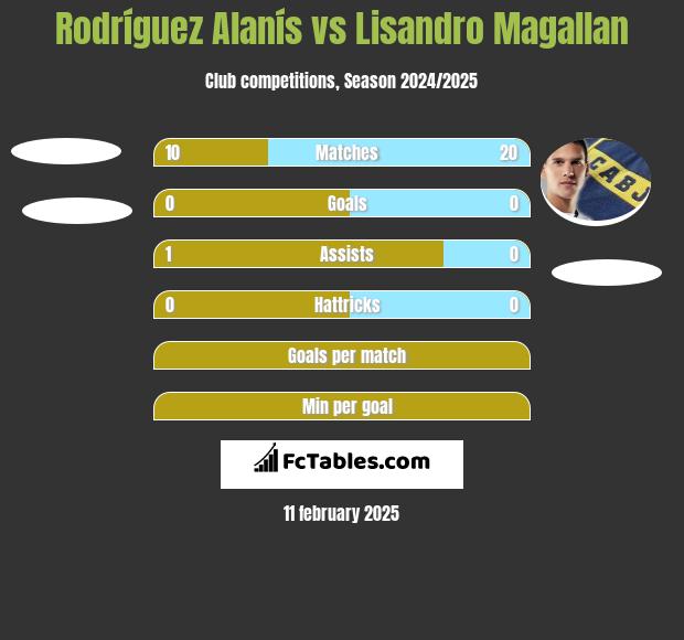 Rodríguez Alanís vs Lisandro Magallan h2h player stats