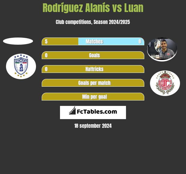 Rodríguez Alanís vs Luan h2h player stats