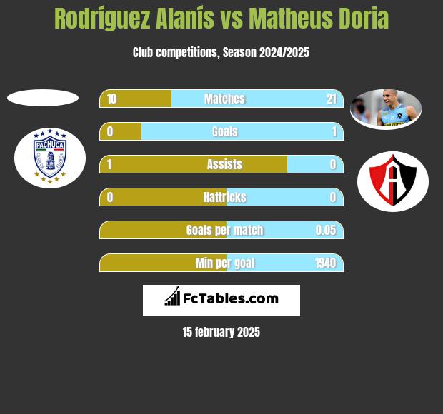 Rodríguez Alanís vs Matheus Doria h2h player stats