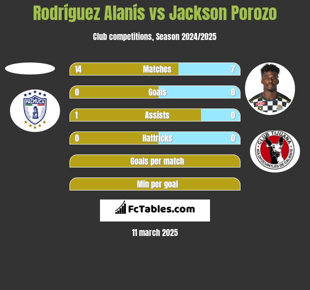 Rodríguez Alanís vs Jackson Porozo h2h player stats