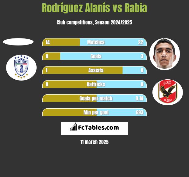 Rodríguez Alanís vs Rabia h2h player stats