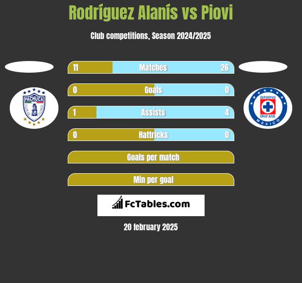 Rodríguez Alanís vs Piovi h2h player stats