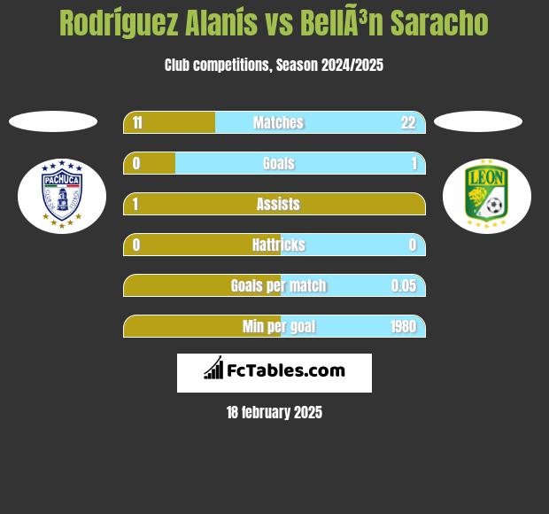 Rodríguez Alanís vs BellÃ³n Saracho h2h player stats