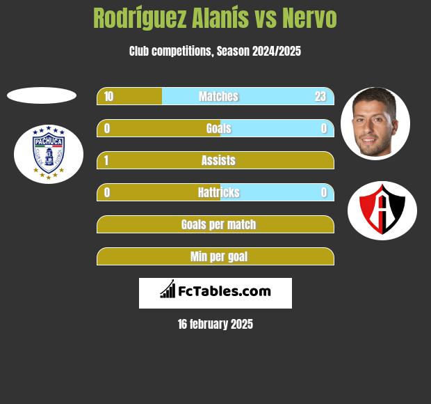 Rodríguez Alanís vs Nervo h2h player stats