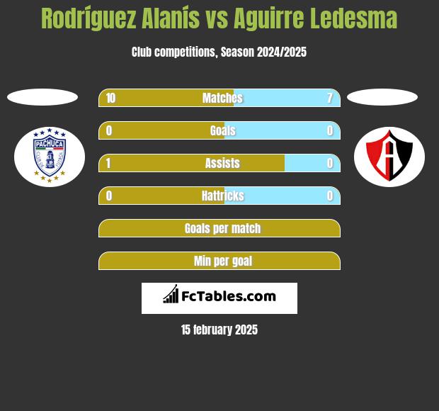 Rodríguez Alanís vs Aguirre Ledesma h2h player stats