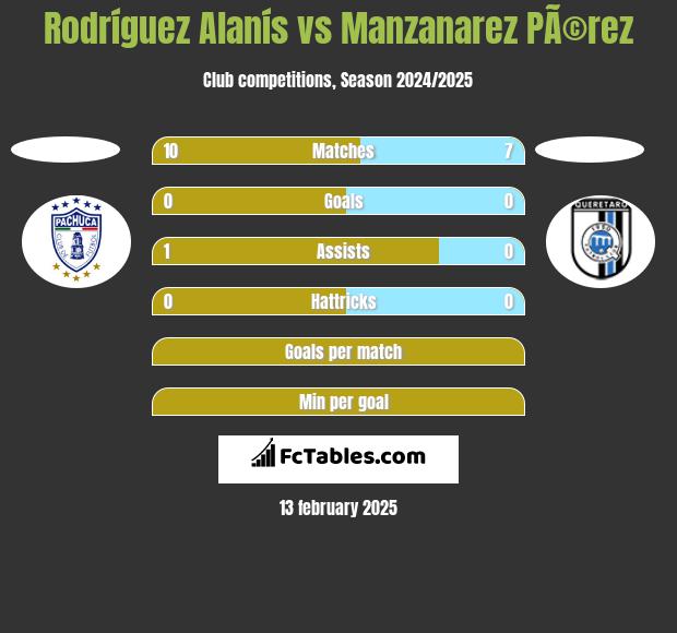 Rodríguez Alanís vs Manzanarez PÃ©rez h2h player stats