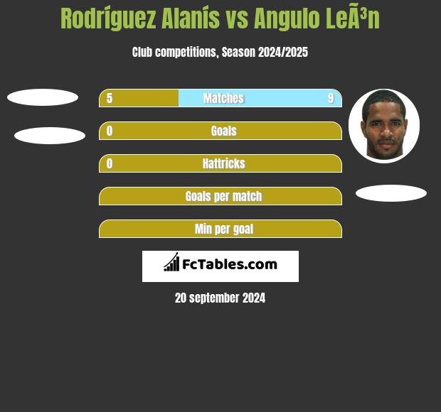 Rodríguez Alanís vs Angulo LeÃ³n h2h player stats