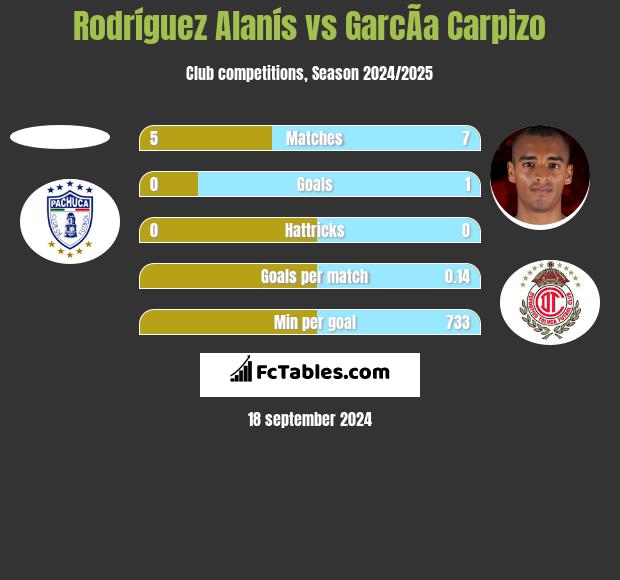 Rodríguez Alanís vs GarcÃ­a Carpizo h2h player stats