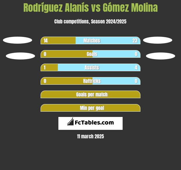 Rodríguez Alanís vs Gómez Molina h2h player stats