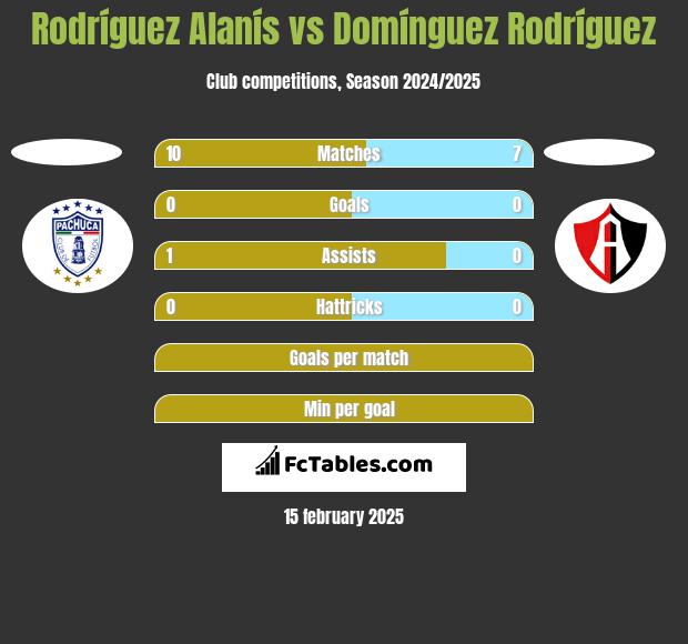 Rodríguez Alanís vs Domínguez Rodríguez h2h player stats