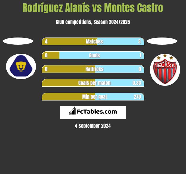 Rodríguez Alanís vs Montes Castro h2h player stats