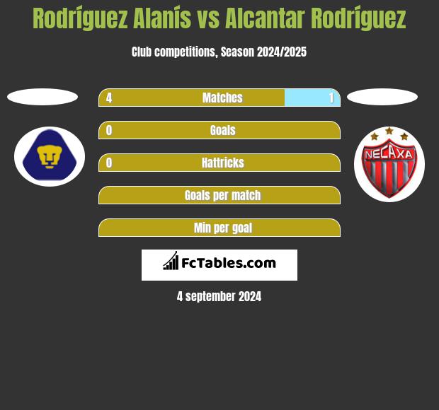 Rodríguez Alanís vs Alcantar Rodríguez h2h player stats