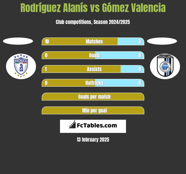 Rodríguez Alanís vs Gómez Valencia h2h player stats