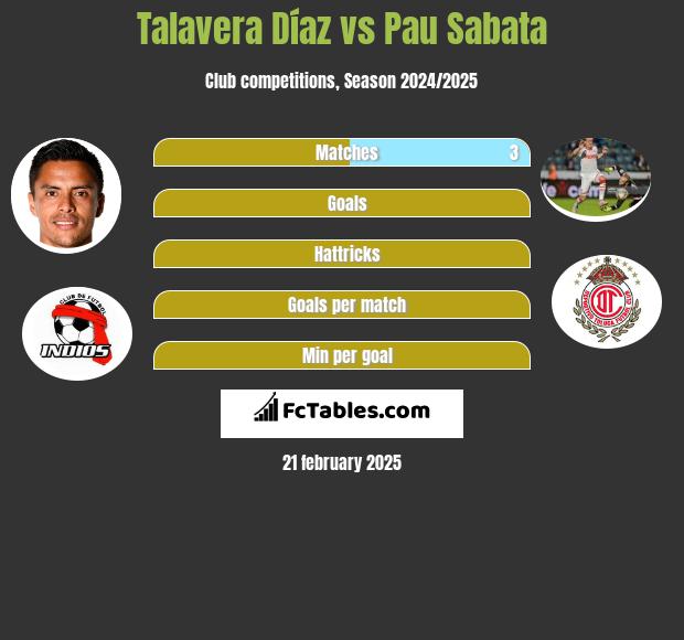 Talavera Díaz vs Pau Sabata h2h player stats