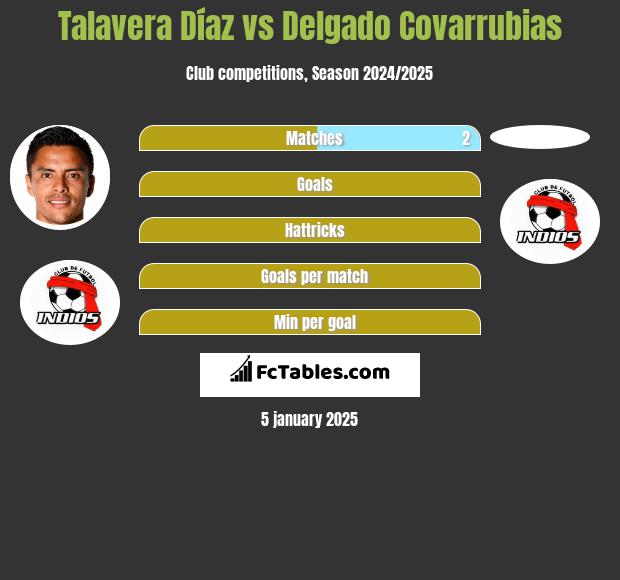 Talavera Díaz vs Delgado Covarrubias h2h player stats