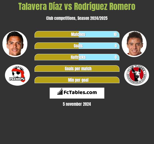 Talavera Díaz vs Rodríguez Romero h2h player stats