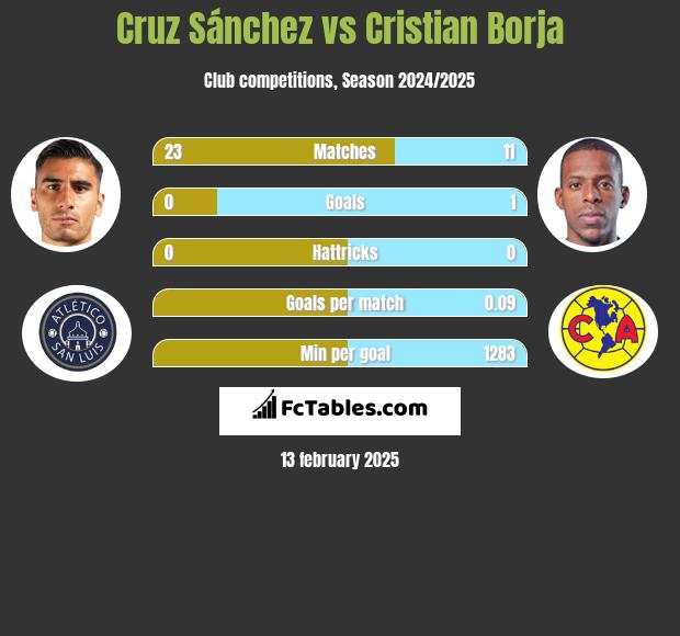 Cruz Sánchez vs Cristian Borja h2h player stats