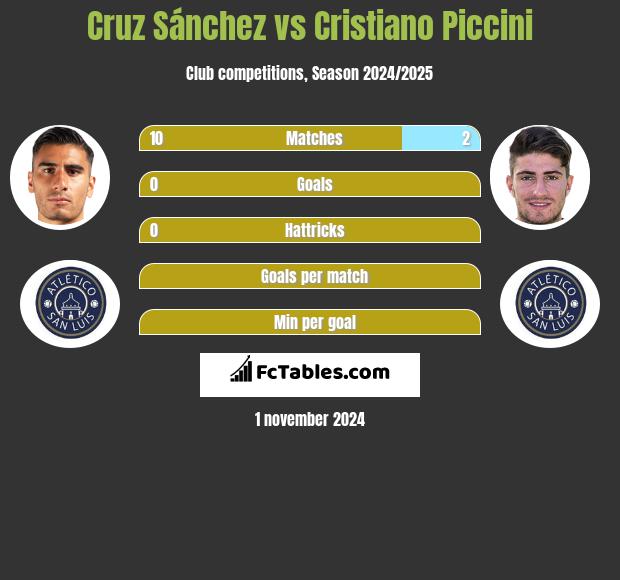 Cruz Sánchez vs Cristiano Piccini h2h player stats