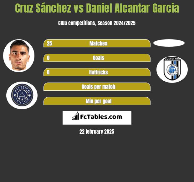 Cruz Sánchez vs Daniel Alcantar Garcia h2h player stats