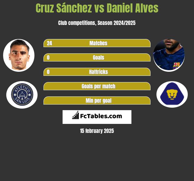 Cruz Sánchez vs Daniel Alves h2h player stats