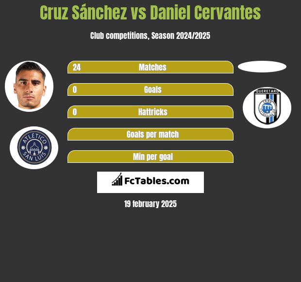 Cruz Sánchez vs Daniel Cervantes h2h player stats