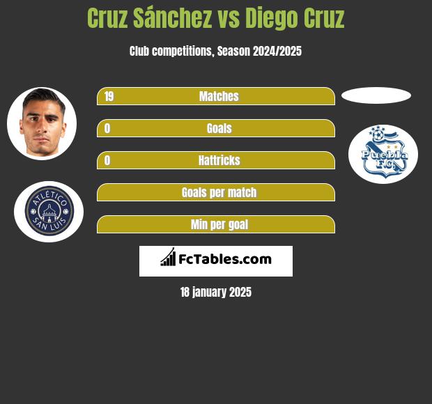 Cruz Sánchez vs Diego Cruz h2h player stats