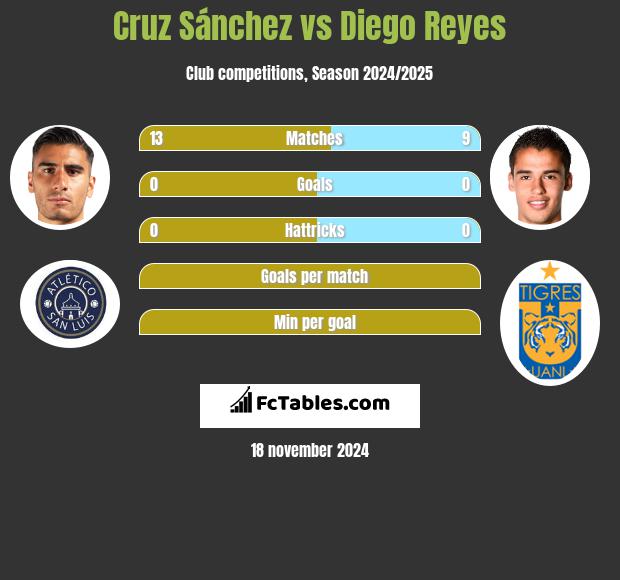 Cruz Sánchez vs Diego Reyes h2h player stats