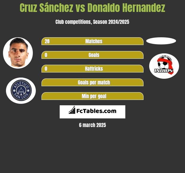 Cruz Sánchez vs Donaldo Hernandez h2h player stats