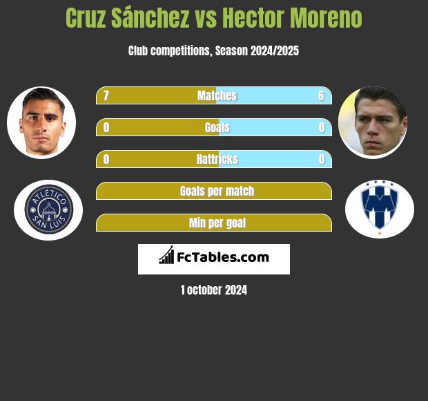 Cruz Sánchez vs Hector Moreno h2h player stats