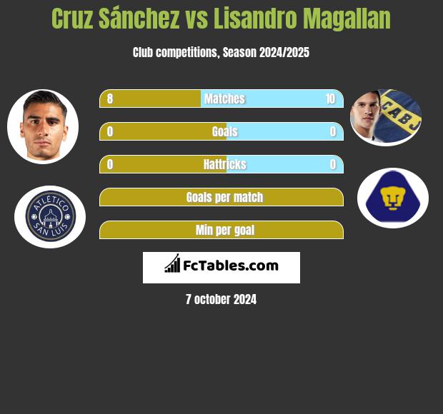 Cruz Sánchez vs Lisandro Magallan h2h player stats