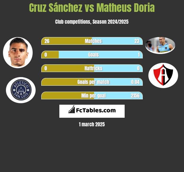 Cruz Sánchez vs Matheus Doria h2h player stats