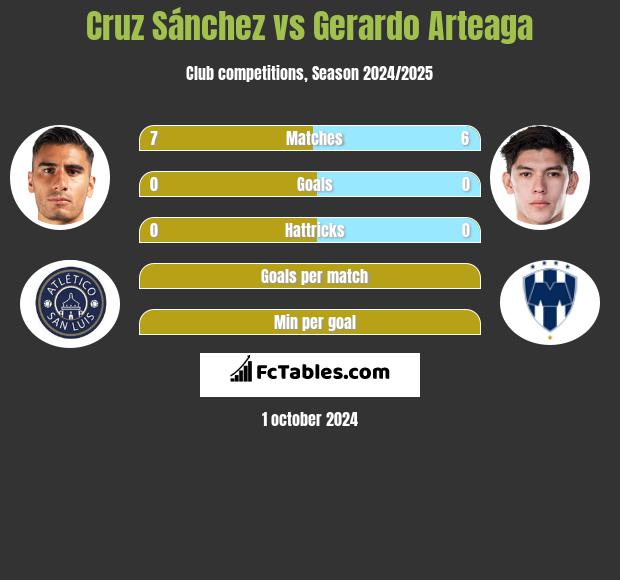 Cruz Sánchez vs Gerardo Arteaga h2h player stats