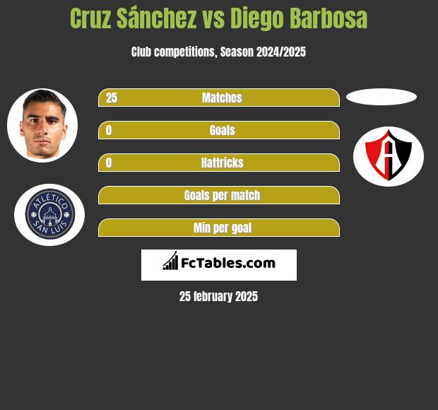 Cruz Sánchez vs Diego Barbosa h2h player stats