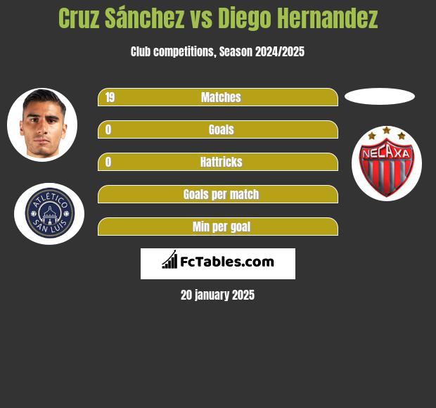 Cruz Sánchez vs Diego Hernandez h2h player stats