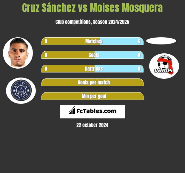 Cruz Sánchez vs Moises Mosquera h2h player stats