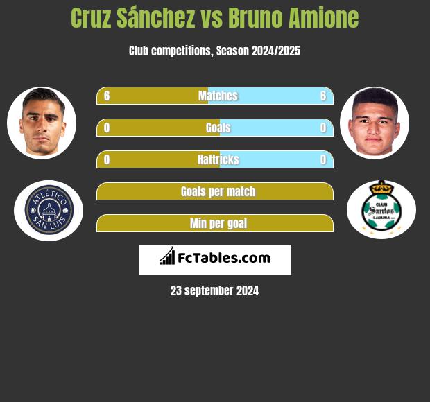 Cruz Sánchez vs Bruno Amione h2h player stats