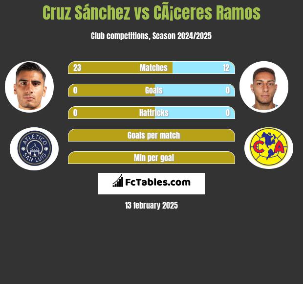 Cruz Sánchez vs CÃ¡ceres Ramos h2h player stats