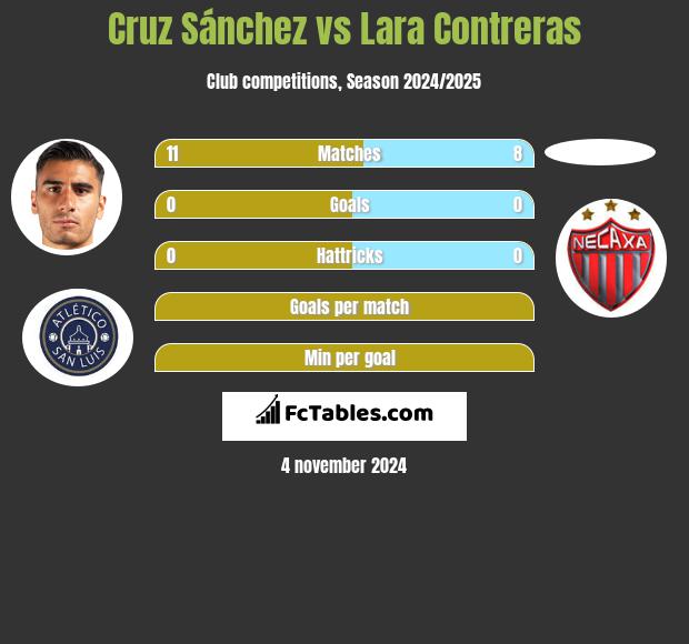 Cruz Sánchez vs Lara Contreras h2h player stats