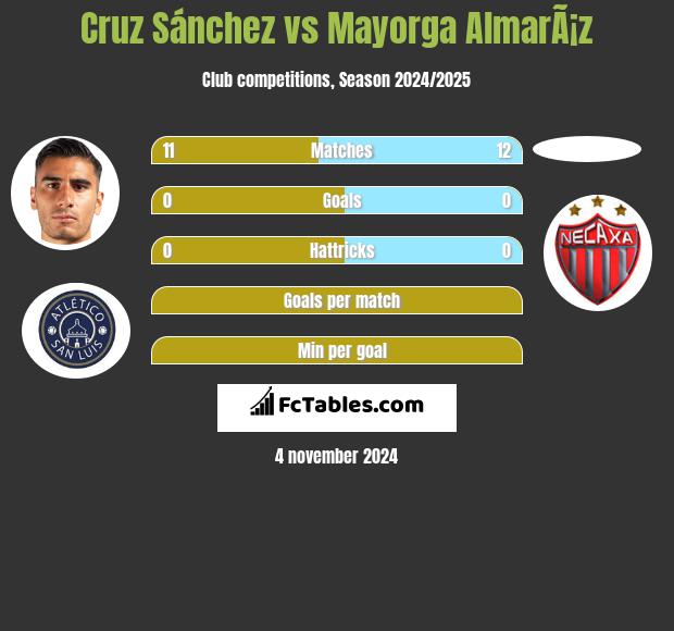 Cruz Sánchez vs Mayorga AlmarÃ¡z h2h player stats