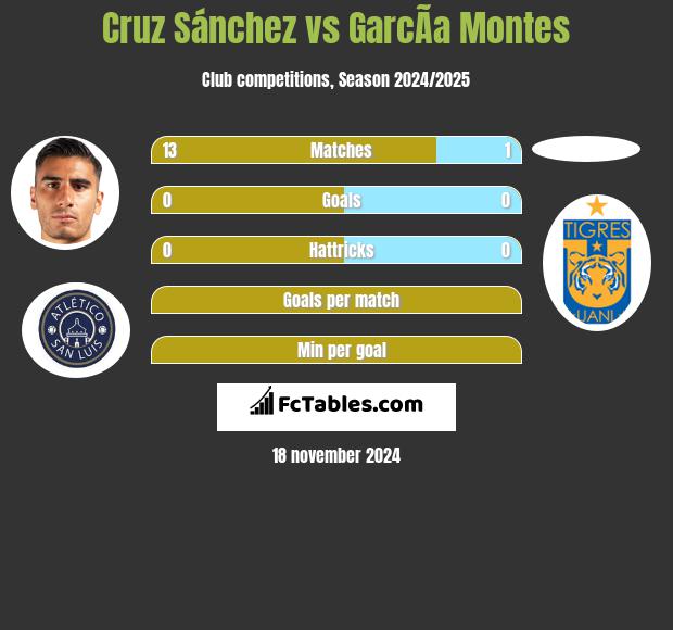 Cruz Sánchez vs GarcÃ­a Montes h2h player stats