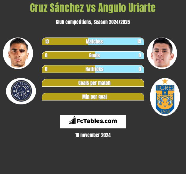 Cruz Sánchez vs Angulo Uriarte h2h player stats