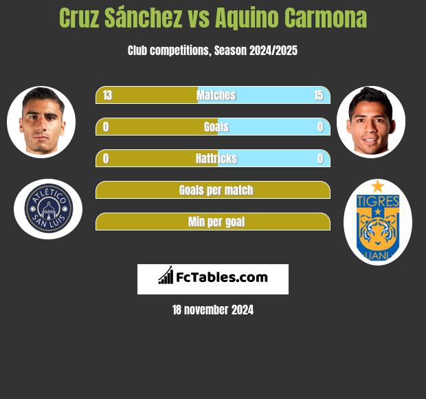 Cruz Sánchez vs Aquino Carmona h2h player stats