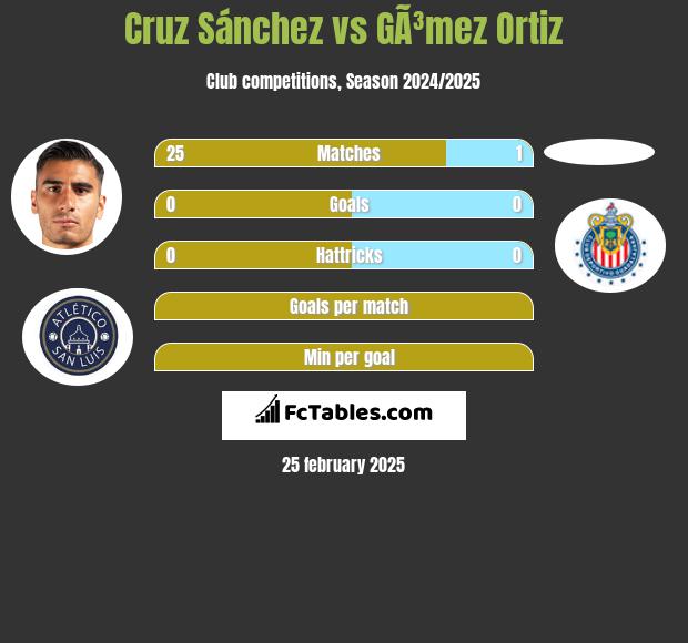 Cruz Sánchez vs GÃ³mez Ortiz h2h player stats