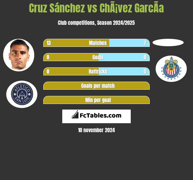 Cruz Sánchez vs ChÃ¡vez GarcÃ­a h2h player stats