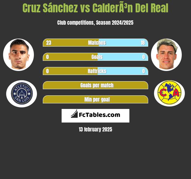 Cruz Sánchez vs CalderÃ³n Del Real h2h player stats