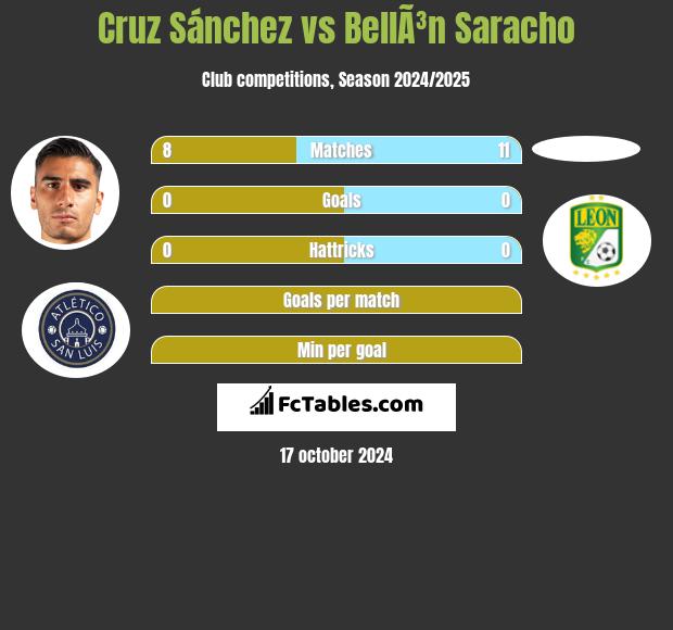 Cruz Sánchez vs BellÃ³n Saracho h2h player stats