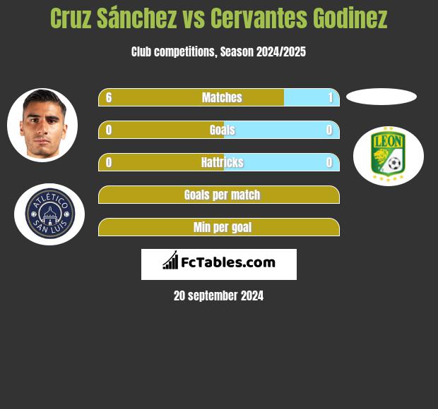 Cruz Sánchez vs Cervantes Godinez h2h player stats