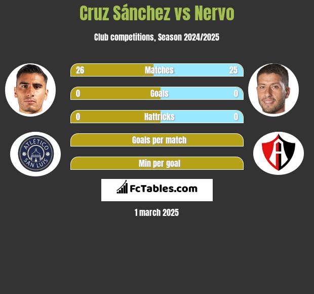 Cruz Sánchez vs Nervo h2h player stats